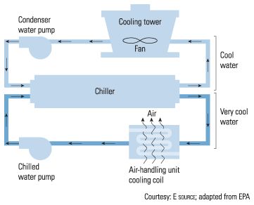 Figure 9.2: Typical water-cooled chiller system