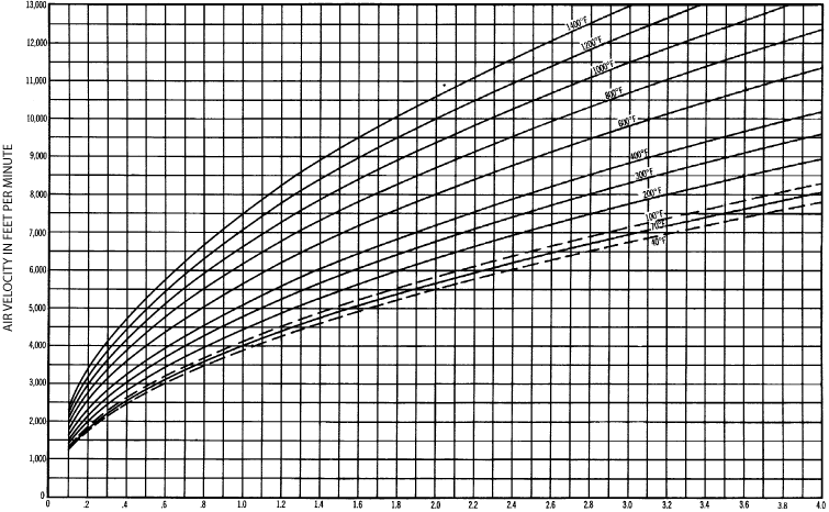 Pitot Pressure Flow Chart